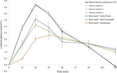 Glycemic index and insulin index after a standard carbohydrate meal consumed with live kombucha: A randomised, placebo-controlled, crossover trial